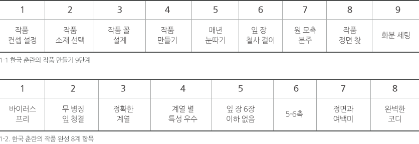1-1 한국 춘란의 작품 만들기 9단계 : 1-2 한국 춘란의 작품 완성 8계 항목